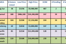 Carmel, CA Real Estate