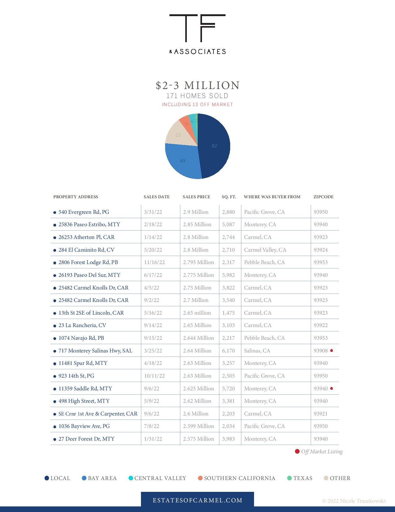 luxury real estate market report