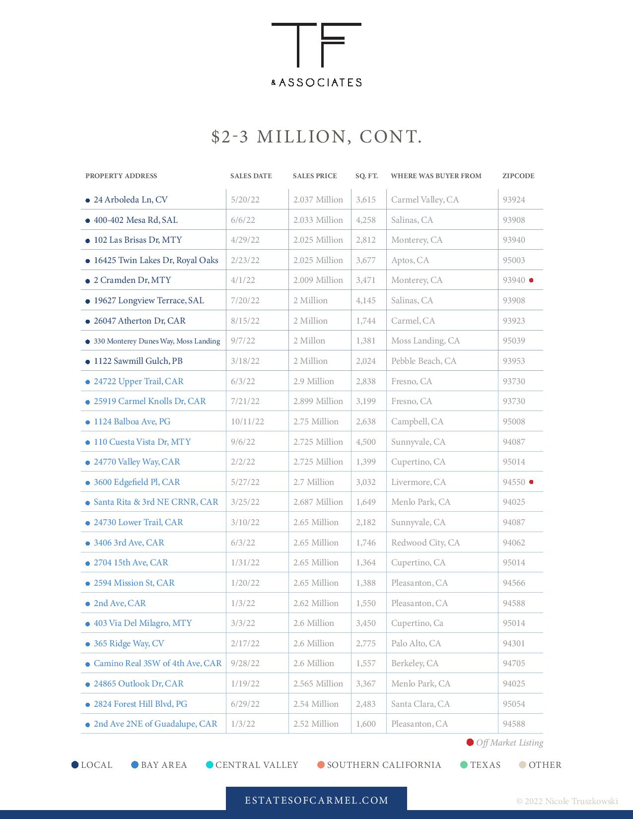 luxury real estate market report