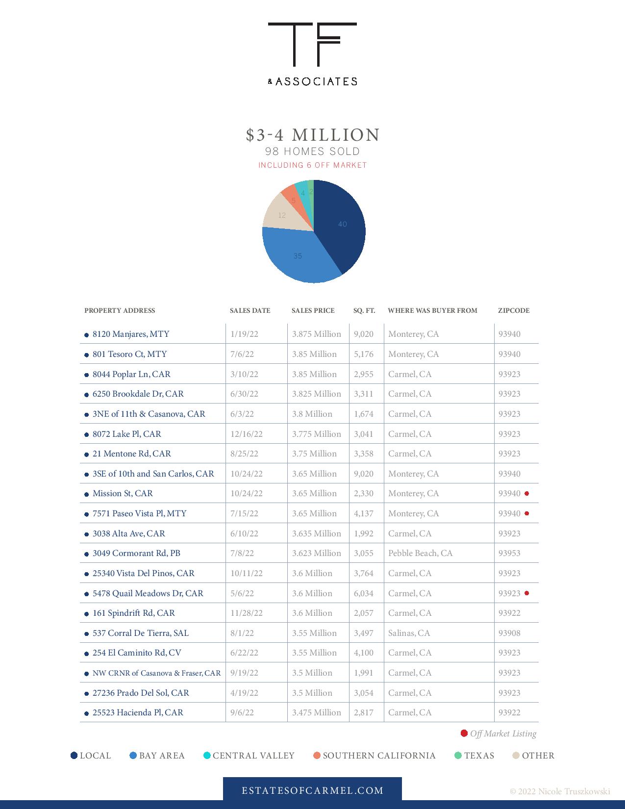 luxury real estate market report