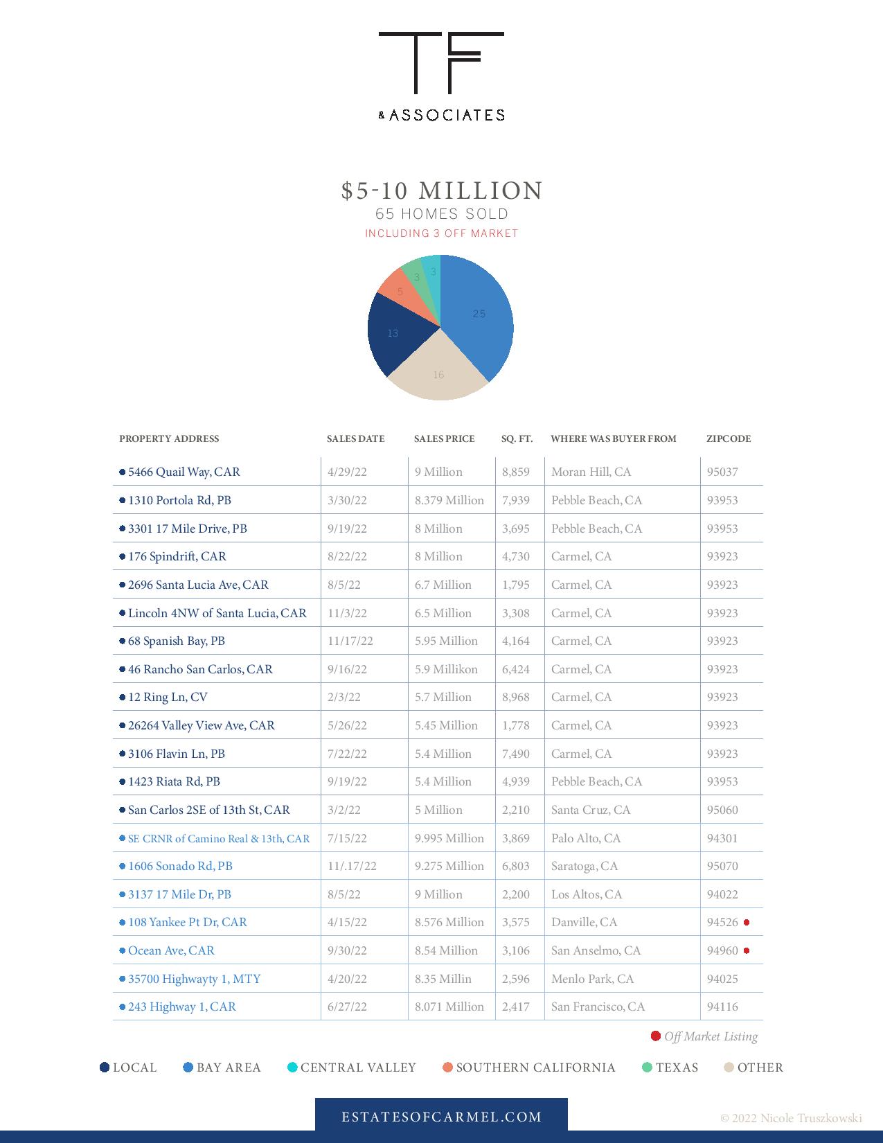 luxury real estate market report